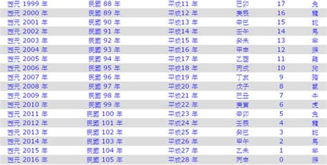 94年次屬什麼|中西年歲對照表 農曆歲次 生肖 歲數